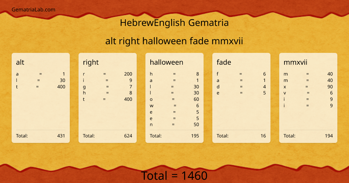 alt right halloween fade mmxvii in hebrewEnglish Gematria